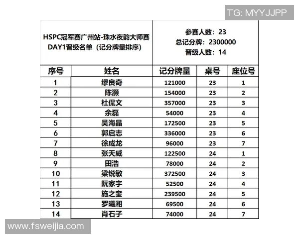 冠军赛积分榜：广州篮球队以91分领跑